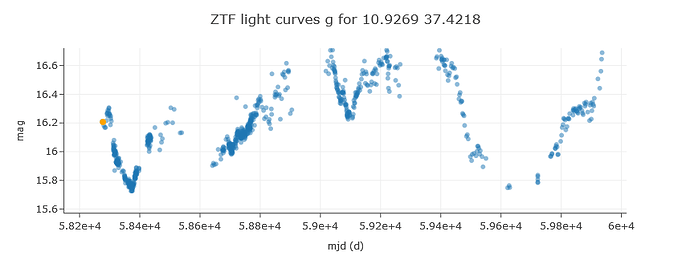 chart_ZTF-light-curves-g-for-10.9269-37.4218